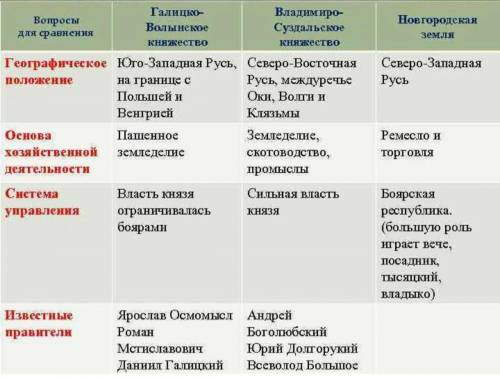 Заполните таблицу по историй россий