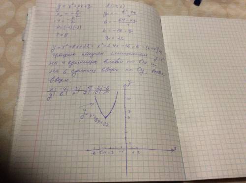 Алгебра При каких значениях р и q вершина параболы y=x² + px + q находится в точке А(-4;6)?