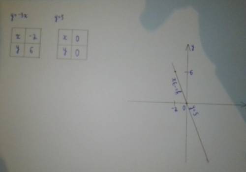 3.В одной и той же системе координат постройте графики функций: а) у = -3x; б) у = 5.