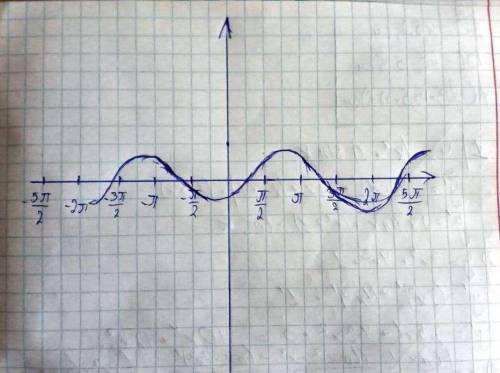 Побудувати графік y=sin(x-п/4)