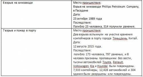 Задание 1. Проанализируйте классификацию ЧС техногенного характера по типам и выпишите их, приведя п