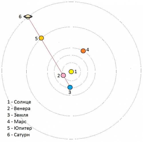 Как расположены планеты на орбите, если видимость Сатурна, Венеры и Юпитера вечерняя, а Марса - утре