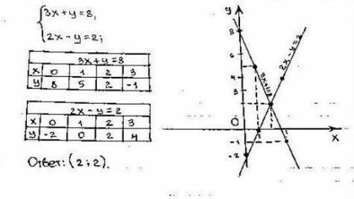 Решите систему уравнений графическим : {3x+y=8 2x-y=2