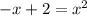 -x + 2 = x^{2}