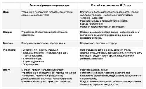 с историей Сравнить великую французскую революцию и российскую революцию 1917 года. ЦЕЛИ,ЗАДАЧИ,МЕТО