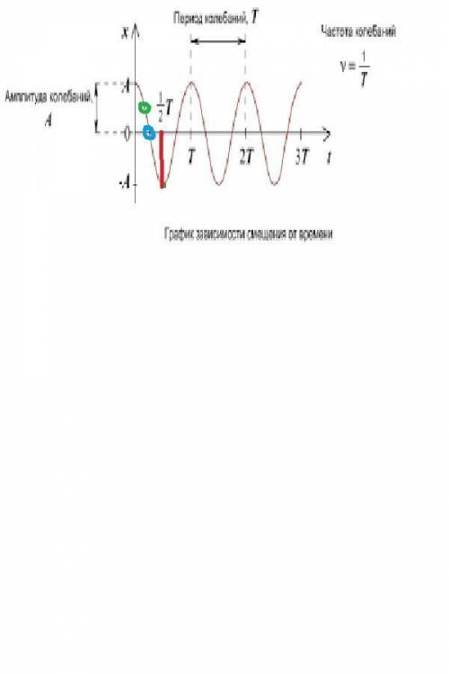 Яка частина періоду потрібна для того, щоб при гармонійних коливаннях тіло пройшло першу половину шл