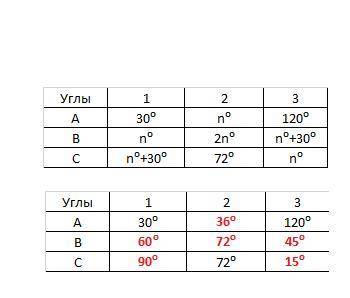 За даними таблиці знайдіть невідомі кути трикутника АВС. кут A |30º | nº | 120º |кут B |nº | 2nº | n