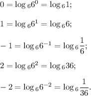 0=\log{_6}6^{0} =\log{_6}1;\\\\1=\log{_6}6^{1} =\log{_6}6;\\\\-1=\log{_6}6^{-1} =\log{_6}\dfrac{1}{6} ;\\\\2=\log{_6}6^{2} =\log{_6}36;\\\\-2=\log{_6}6^{-2} =\log{_6}\dfrac{1}{36}.