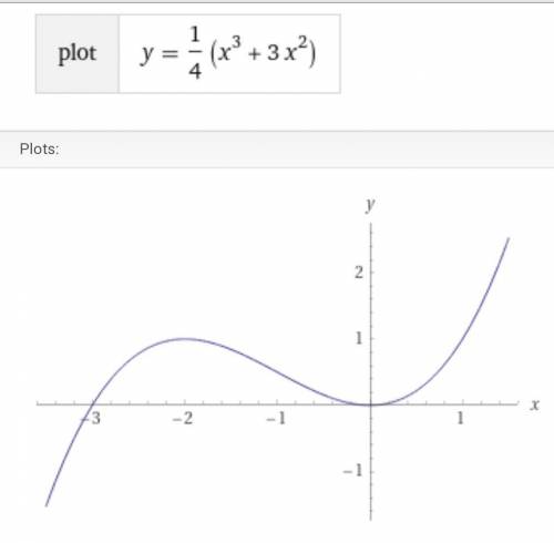 Исследовать функцию и построить график y=1/4 (x^3+3x^2)