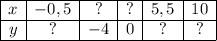 \begin{array}{|c|c|c|c|c|c|} \cline{7-12} x& -0,5 &? &?&5,5&10 \cline{7-12} y & ?& -4 & 0 & ?&? \cline{7-12} \end{array}