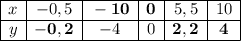 \begin{array}{|c|c|c|c|c|c|} \cline{7-12} x& -0,5 &\bf -10&\bf 0&5,5&10 \cline{7-12} y & \bf -0,2& -4 & 0 & \bf2,2 & \bf 4 \cline{7-12} \end{array}