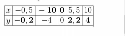 Функция задана формулой y=2÷5x Заполните пустые клетки таблицы x -0,5 ? ? 5,5 10y ? -4 0 ? ?