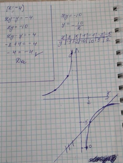 1.является ли пара чисел (2;-4) решением уравнения: xy-y=-4? 2.Постройте график уравнения xy=-10