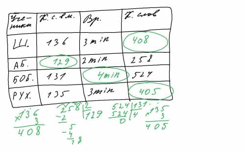 . Составьте задачу по таблице и решите её: Ученики Кол-во слов в минуту Время Кол-во слов Шахноза 13