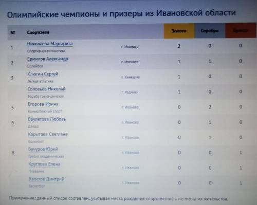 Кто из росийских спортсменов стал первым олимпийским чемпионом? кто из наших земляков(жителей иванов