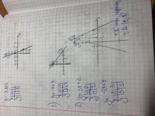 1)побудувати графіку=-х+32) знайдіть точки перетину функційу=3х+2у=-2х+7(зразу ставлю краща відповід
