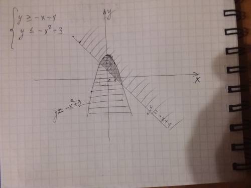 Изобразите на координатной плоскости множество решений системы неравенств:
