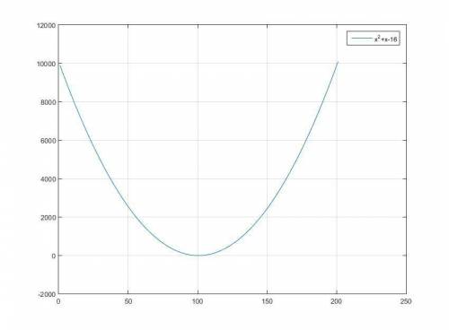 Y=x²+x-16 y=-x²+2x+15 y=0,5x²+1,5x+2 постройте графики функций и если не лень напишите решения. и да