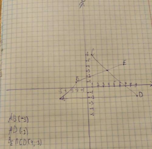 Отметьте на координатной плоскости точки а(-5; -2) , в (-2; 1) с (1; 6), d(9; -2), е (7; 4)найдите: 