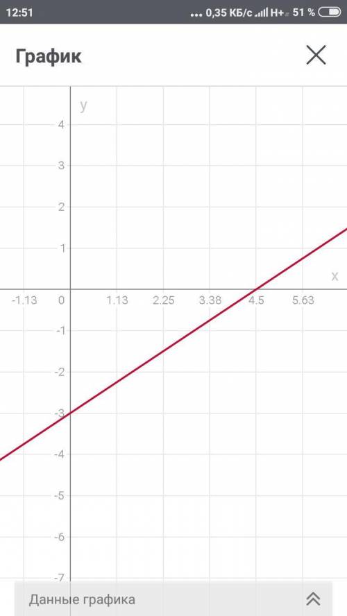 Через какую точку проходит график равнения 2х-3у=9