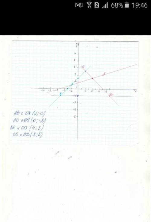 Вкоордитной плоскости отметь точки а(-5; -2)в(-2; 1)с(1; 6)d(9; -2)e(7; 4) а)координаты пересечение 