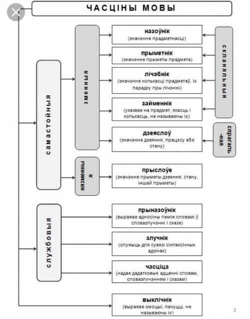Скіньце мне калі ласка ўсё часціны мовы і іх вызначэнні
