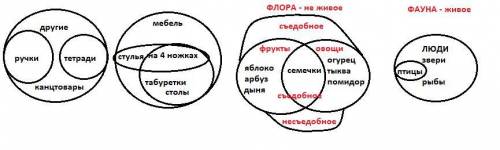 Найдите пересечение и обьединение множеств: ручка и тетрадей стульев и мебели яблок и овощей фауны и