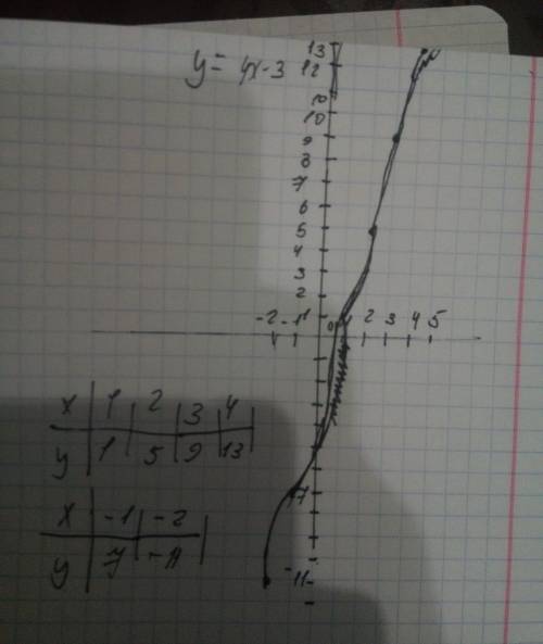 Постройте график функции у = 4х - 3.