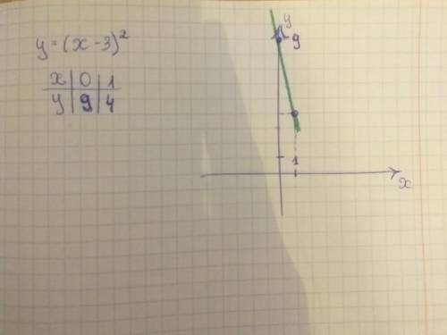 Постройте график функции y=(x-3)^2 (с таблицей) ​