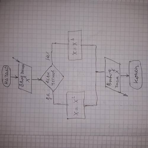 Кто напишет 6ое правильно программу в c++ и в 1ой табличке получит макс кол-во . (то что я щакрасил 