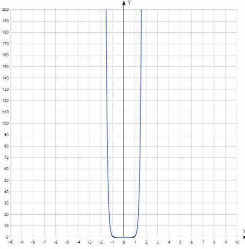 Постройте график функции y=x в 12 степени