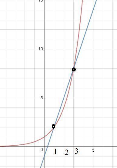 2^x\leq 3x-1