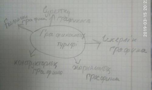 Сделайте 3 и жазылым это соч по казахскому