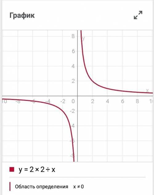 Построить график функции y = 2×2^xнайдите область значений и область определения