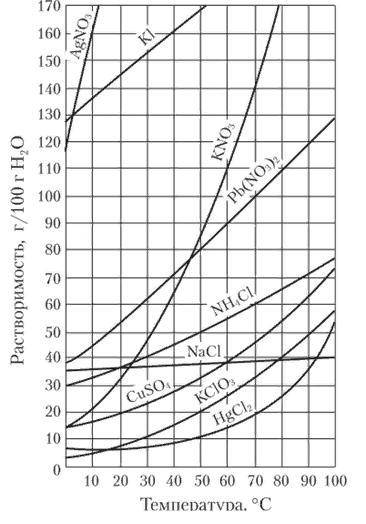 При 60 градусах растворимость соли x равна 110 г на 100 г воды какова формула соли и как изменяется 
