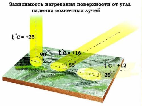 Как зависит нагрев подстилающей поверхности от угла падения солнечных лучей?