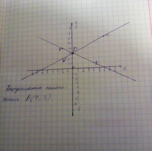 Отметьте на координатной плоскости точки м (6; 6), n (-2; 2), k (4; 1) и p (-2; 4). проведите прямые