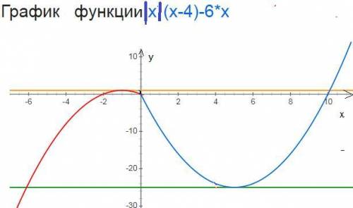 Постройте график функции у=\х\(х-4)-6х и определите, при каких значениях к прямая у=к имеет с график