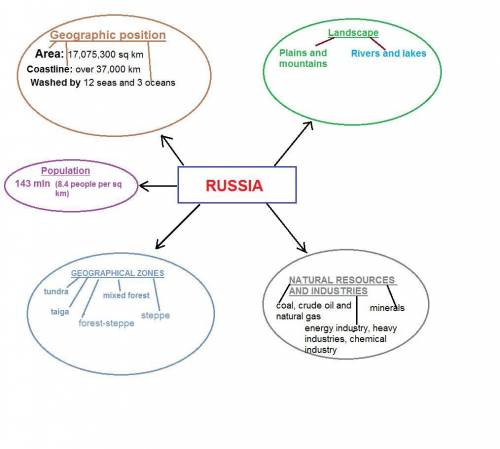 Сmain map по языку. нужно сделать на подобии примера( который во вложении) по тексту, который тоже в