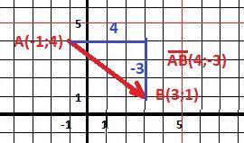 На координатной плоскости изобразите векторы ab где а (-1; 4) b(3; 1) запишите начало и конец вектор