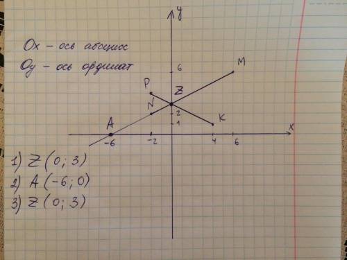 Отметьте на координатной плоскости точки м (6; 6), n (-2; 2), k (4; 1) и p (-2; 4). 1) проведите пря