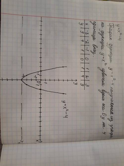 Для квадратичной функции y=x²-4 выполните описание и постройте график функций ,