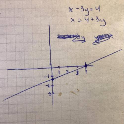 Постройке график уровнения х-3у=4​