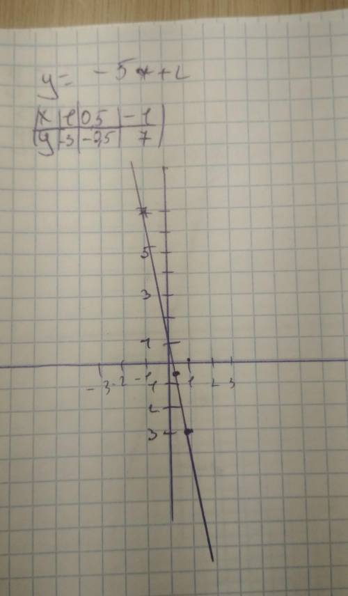 Постройте график функций1.у=-5х+22.у=3х​