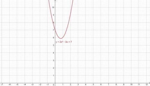 Постройте график функции f(x) =2x^2-3x+7