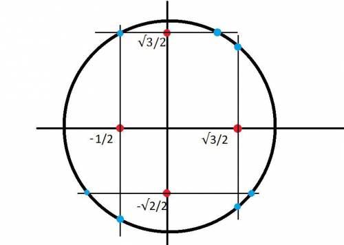 Почему cosx=1\2 равно +\- p\3, как узнавать какие корни равны только +p\3 а какие и + и -? ? в табли