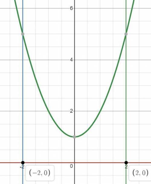 Найдите площадь фигуры ограниченной линиями y=x^2+1, y=0,x=-2, x=2