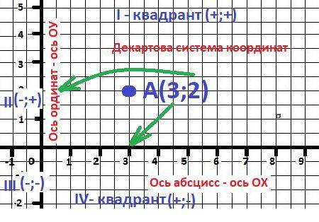 Как называется второе из чи сел, положение точки на координатной плоскости? как называется первое из