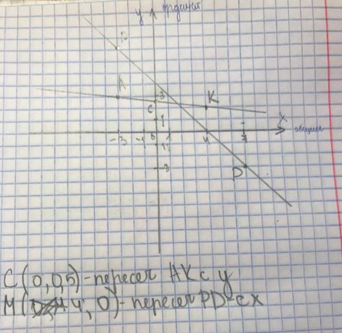 6класс отметьте на координатной плоскасти точки (-3; 3),к(4; 2) р(-3; 7),d(7; -3)проведите прямые ак