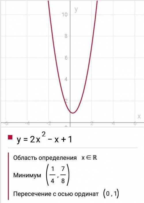 2х^2-х+1 найти наименьшее значение